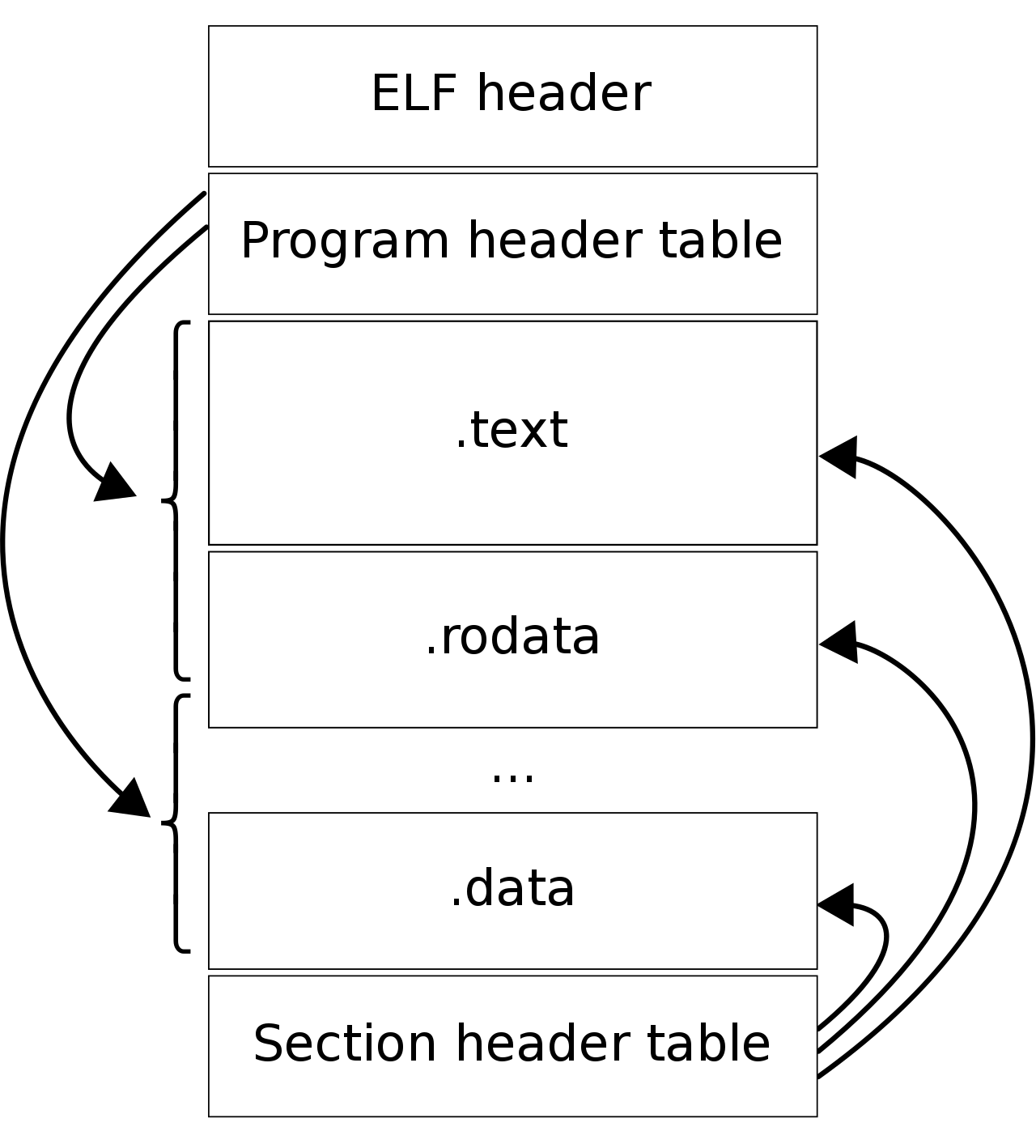 Elf-layout