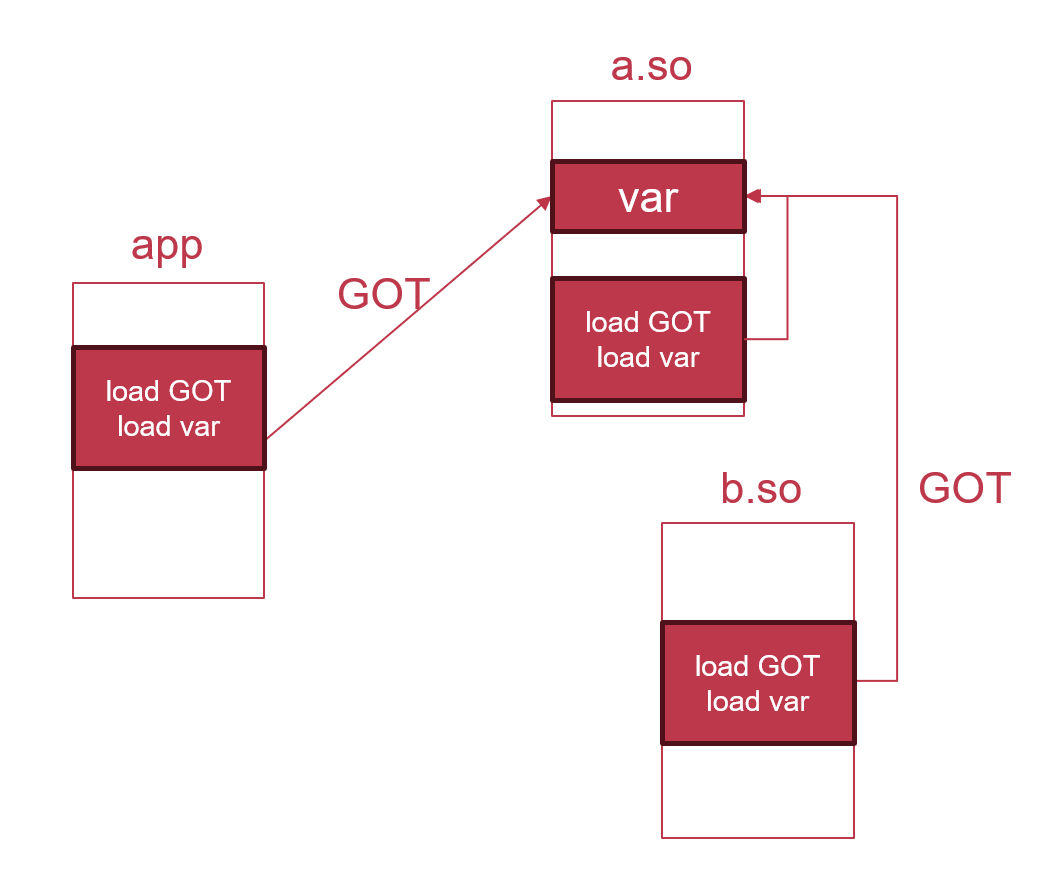 access-extern-vars-via-got