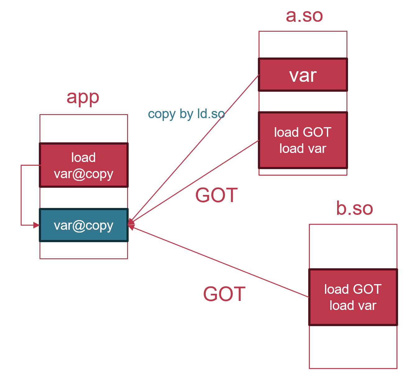 copy-reloc-extern-vars