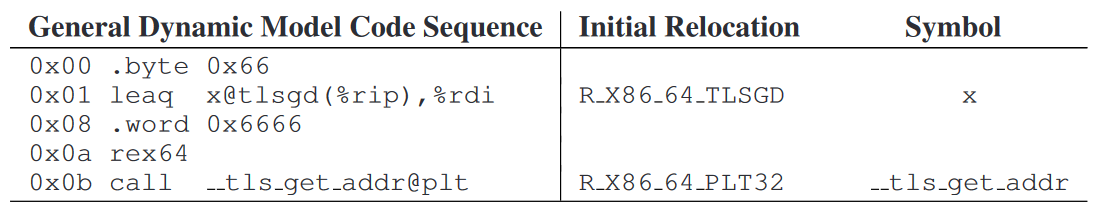 general-dynamic-instructions