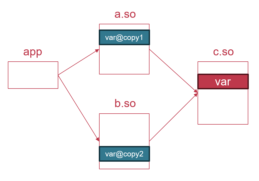 no-copy-relocs-in-so