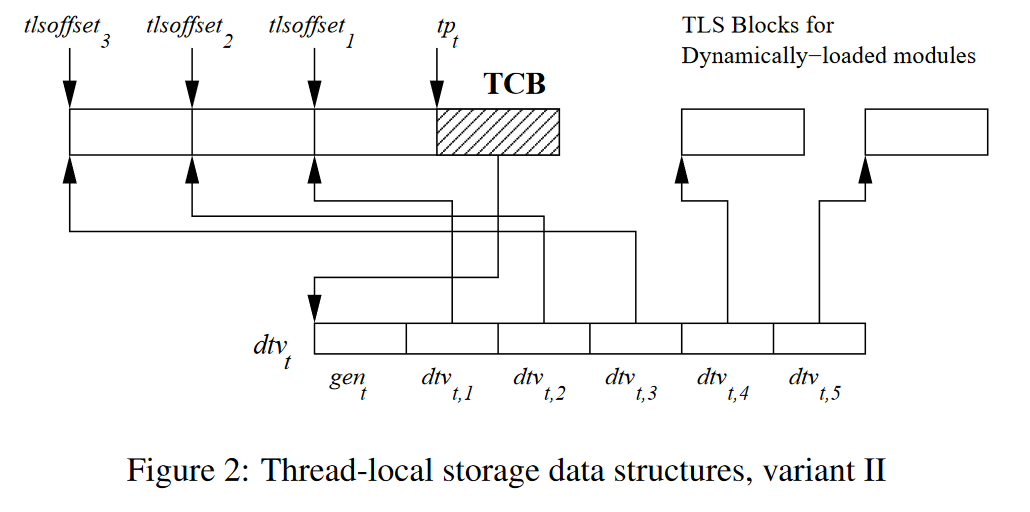 tls-variant-ii